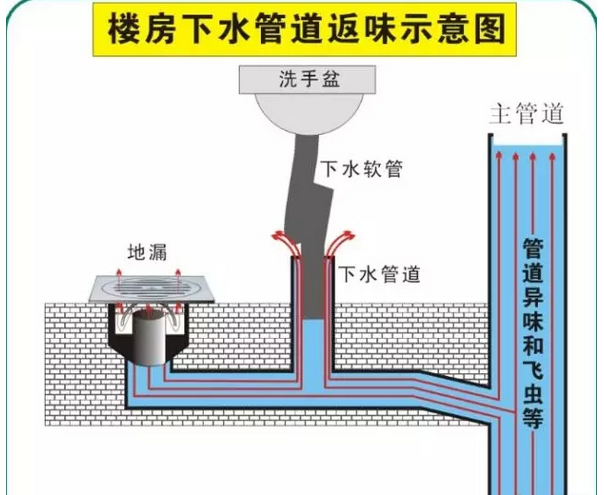 烟道反味得原因在于目前很多新建楼盘没有采用子母烟道也就是主,副式